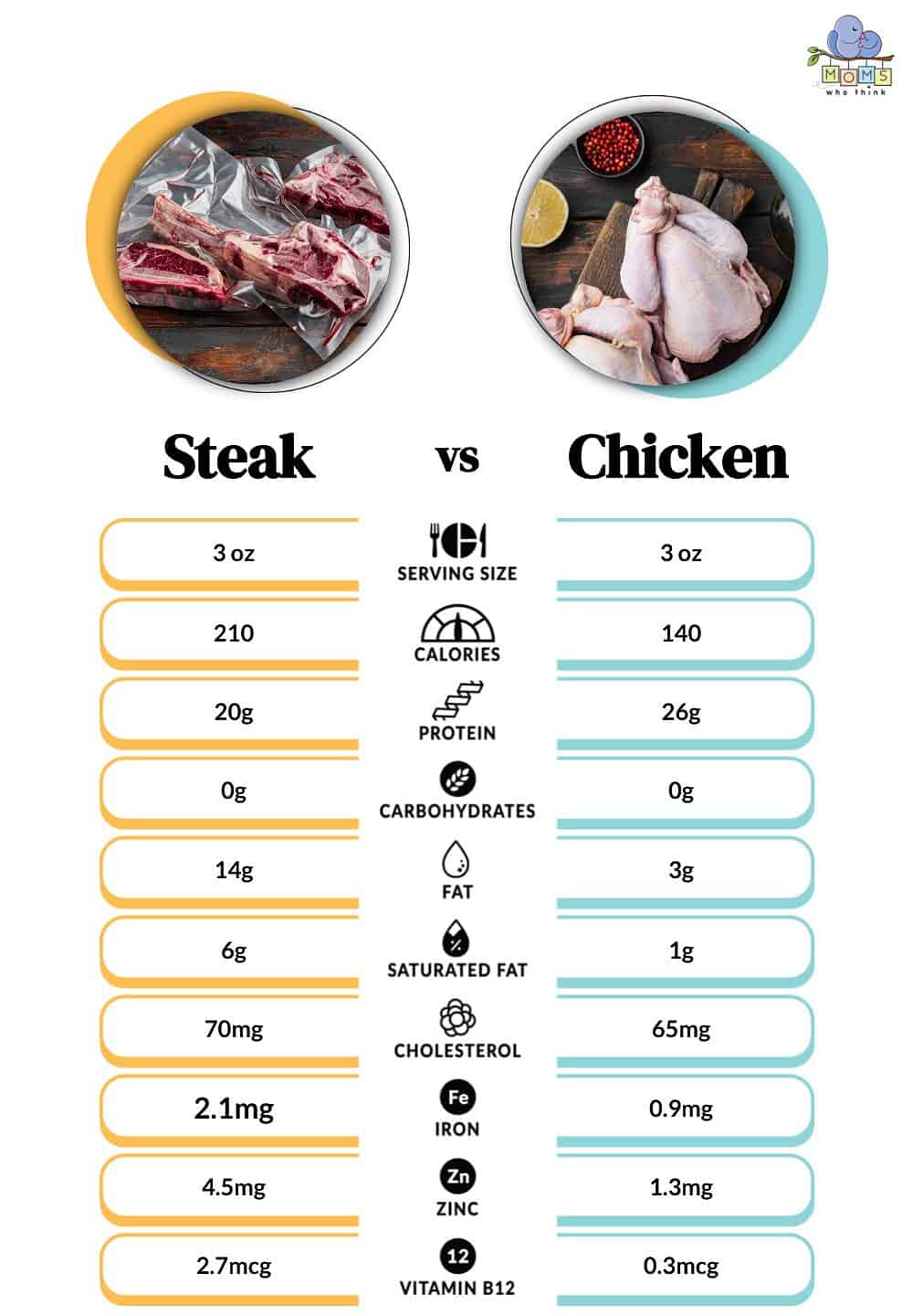 Steak vs Chicken Nutritional Value
