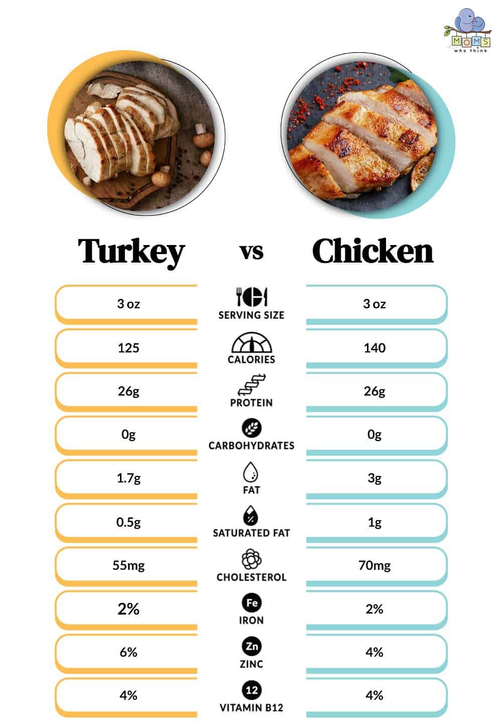 Turkey vs. Chicken nutritional information