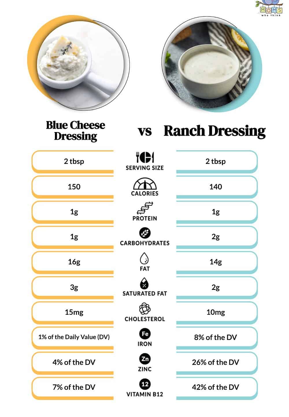 Blue Cheese Dressing vs Ranch Dressing Nutrition Comparison