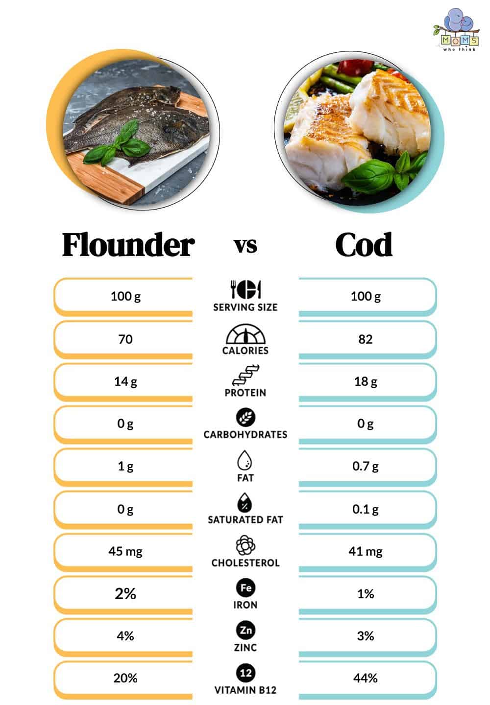 Flounder vs Cod Nutritional Facts
