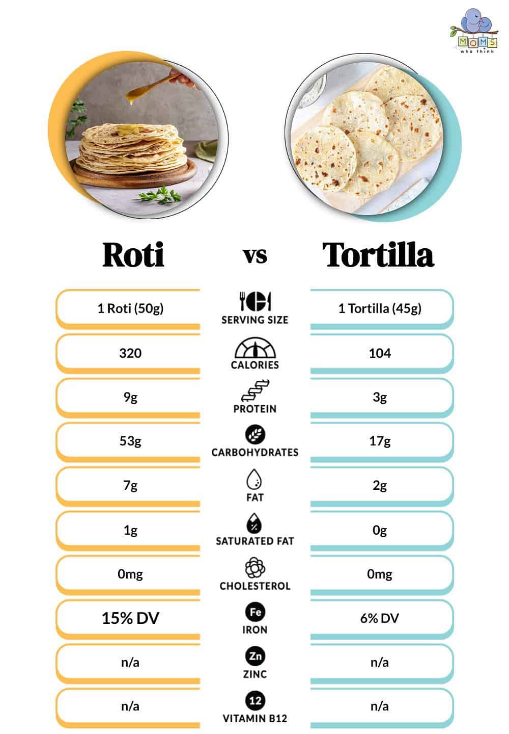 Roti vs Tortilla Nutritional Facts