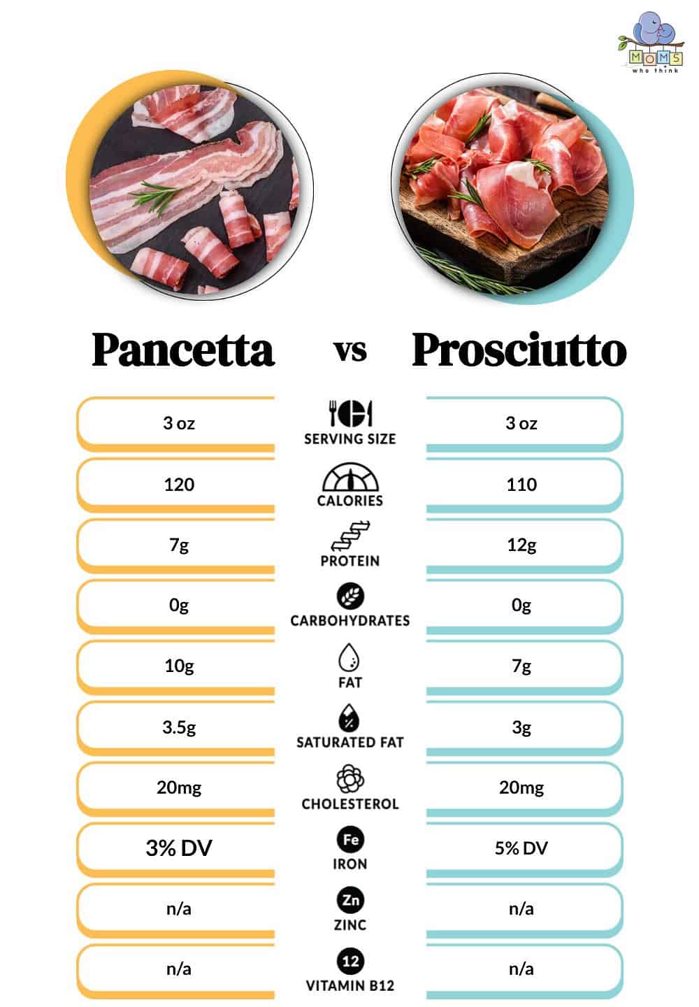 Pancetta vs Prosciutto Nutritional Facts