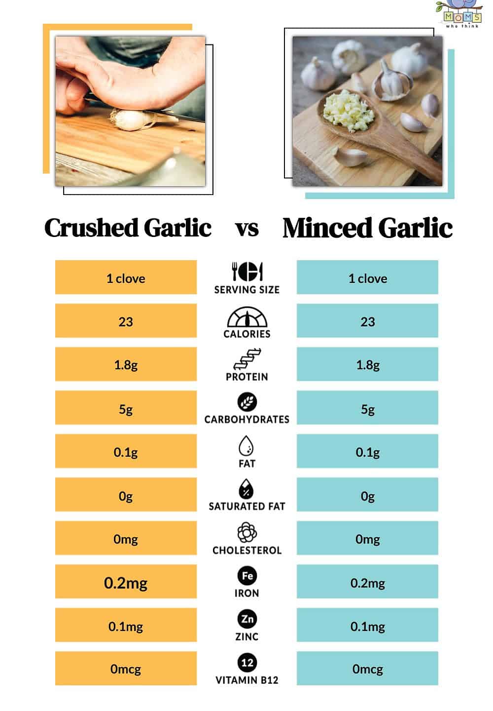 Crushed Garlic vs Minced Garlic Nutritional Facts