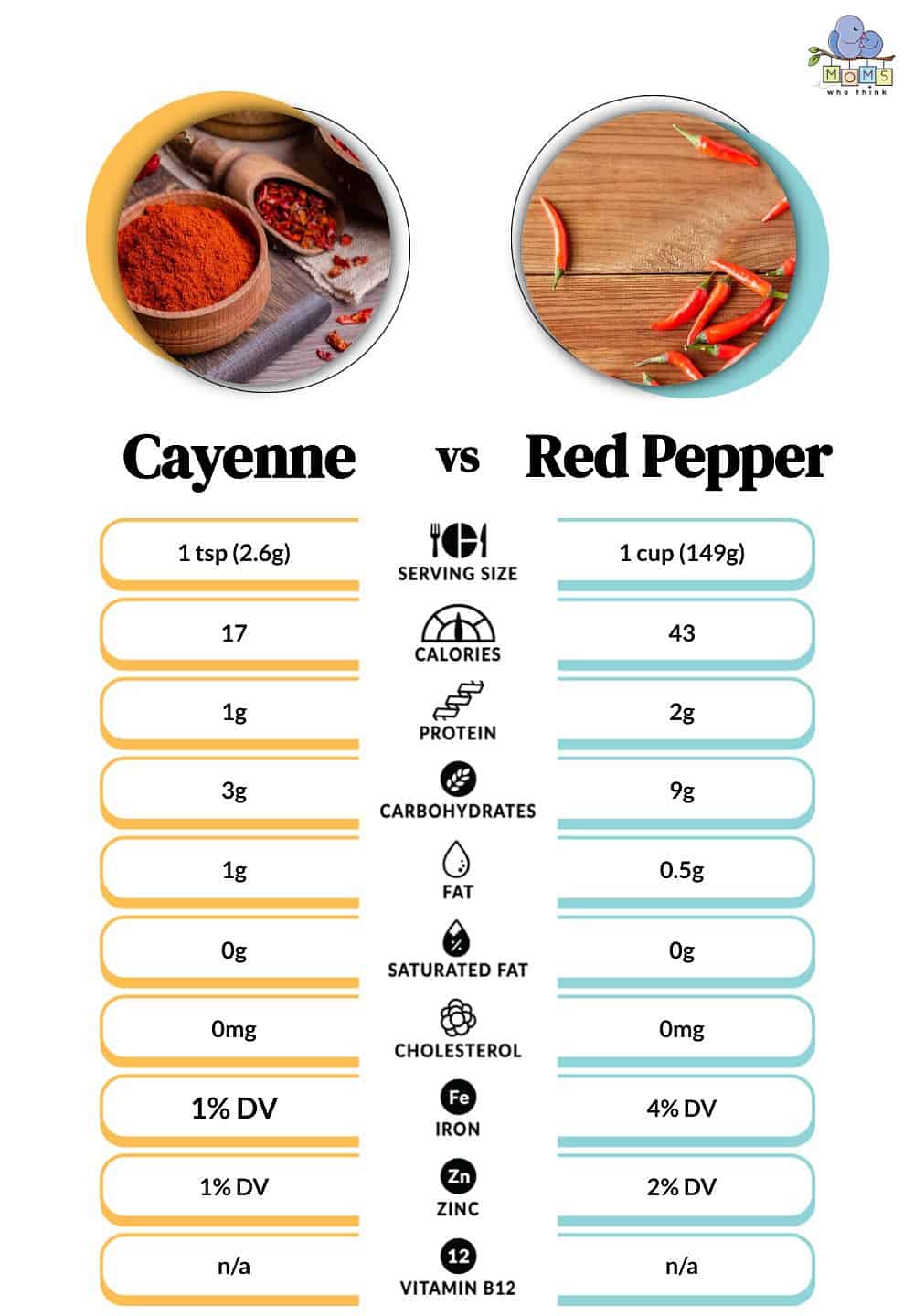 Cayenne vs Red Pepper Nutritional Facts