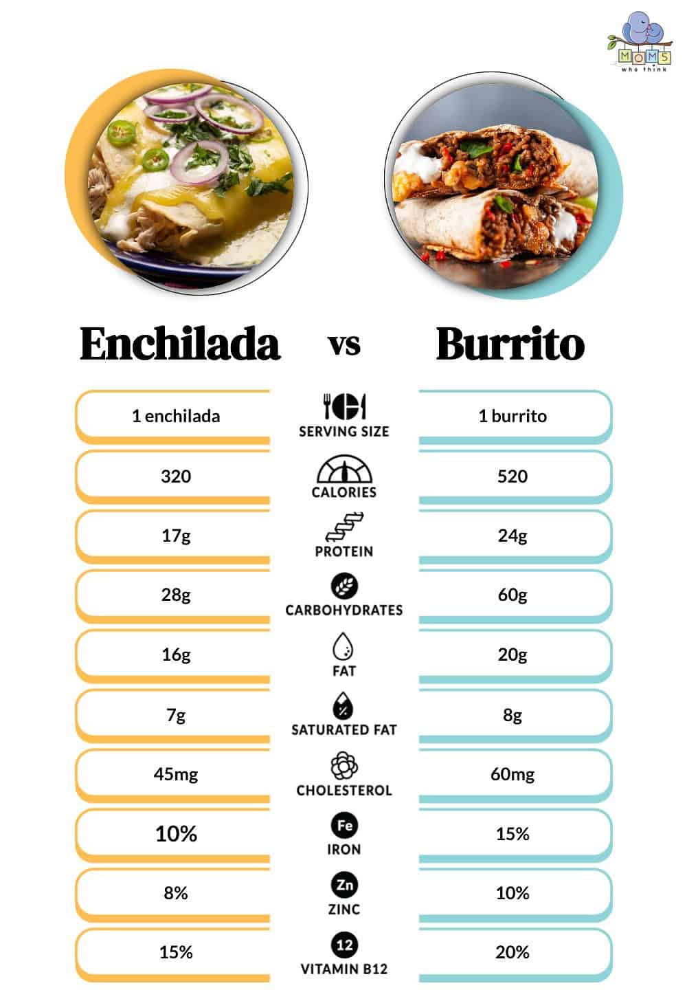 Enchilada vs Burrito Nutritional Facts