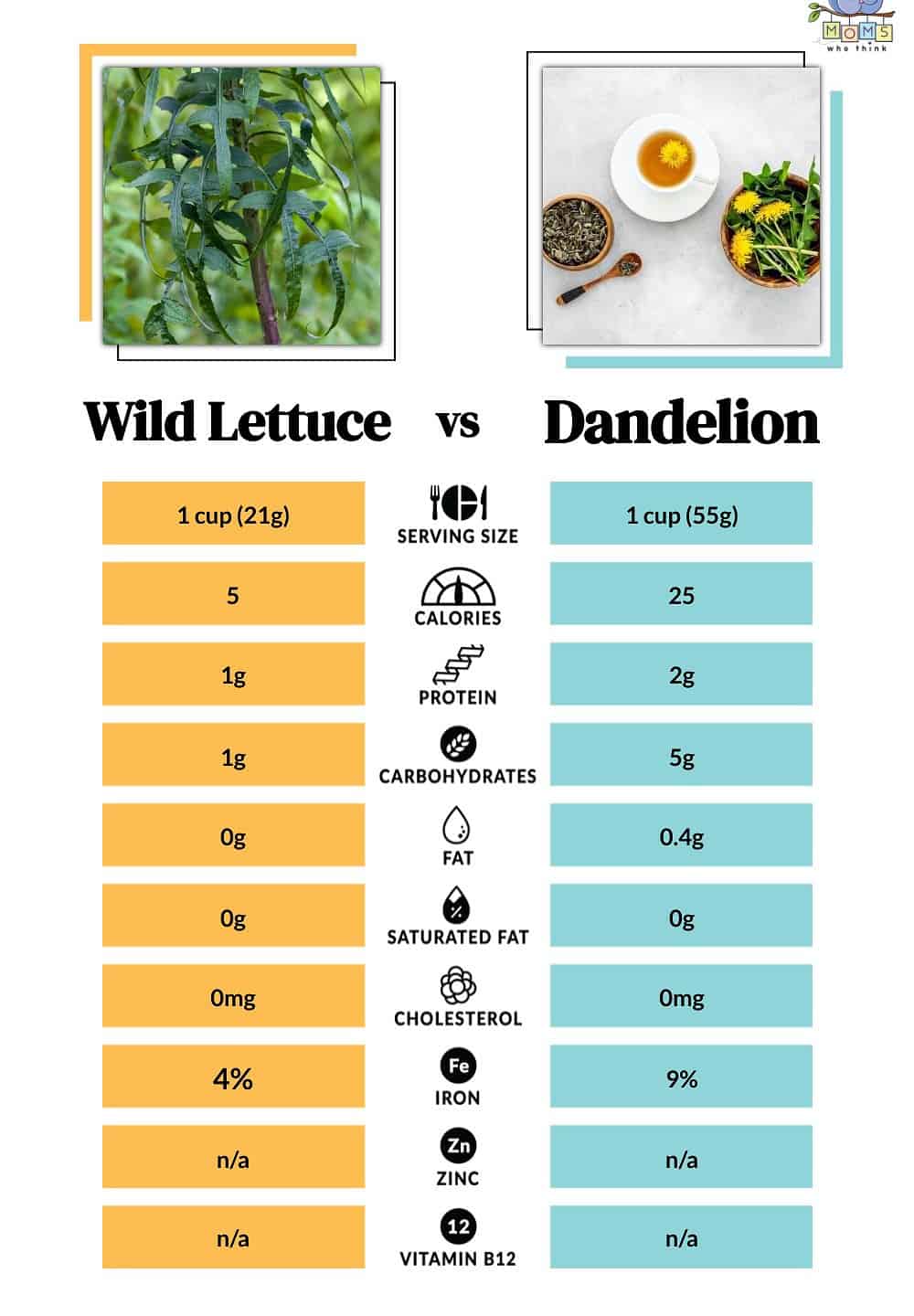 Wild Lettuce vs Dandelion Nutritional Facts