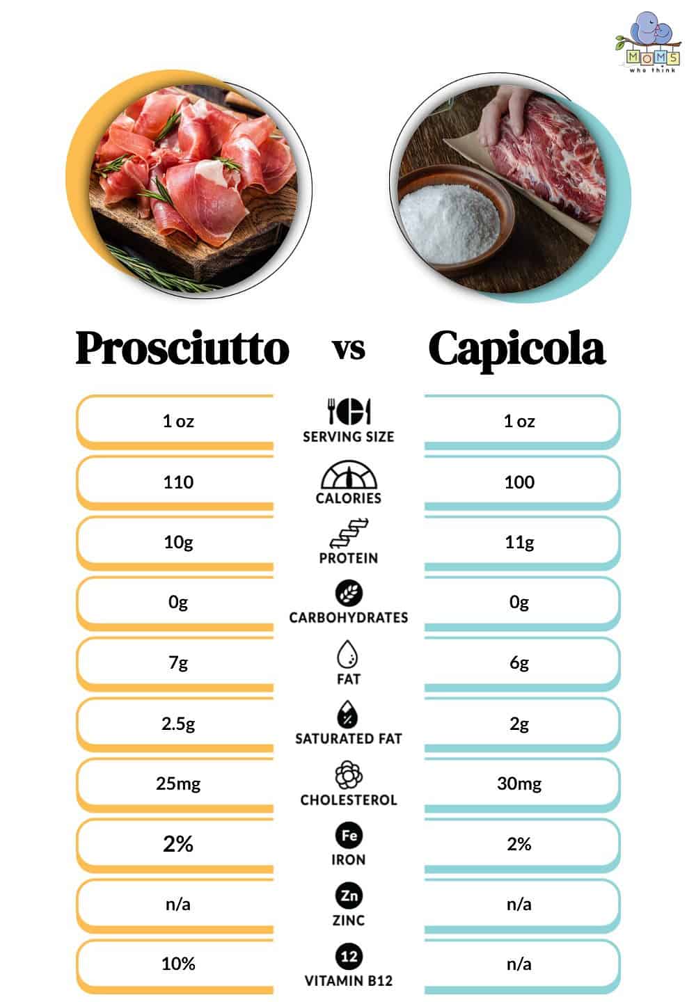 Prosciutto vs Capicola Nutritional Facts