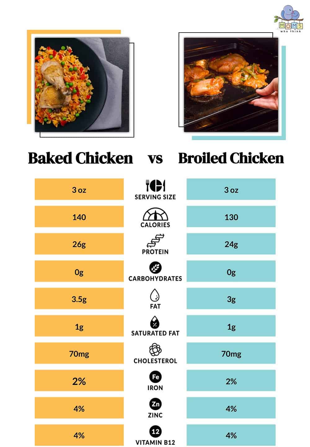 Baked Chicken vs Broiled Chicken Nutritional Facts