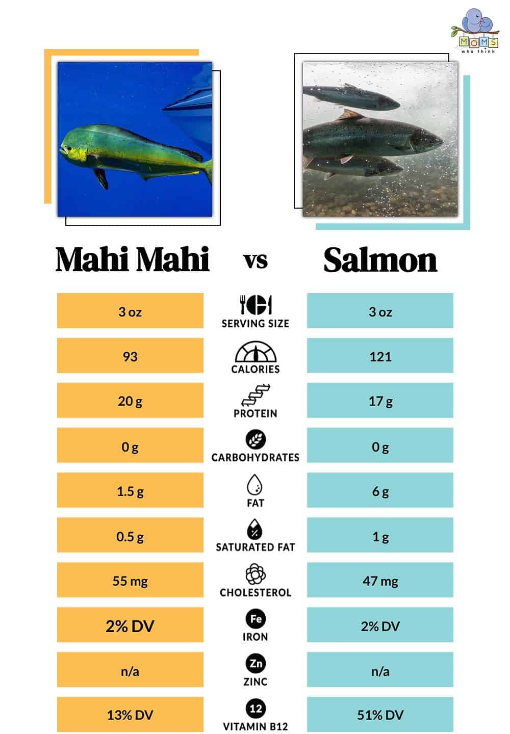 Mahi Mahi vs Salmon Nutritional Facts