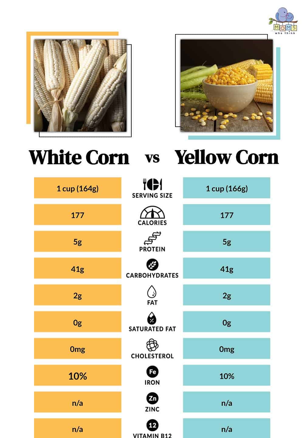 White Corn vs Yellow Corn Nutritional Facts