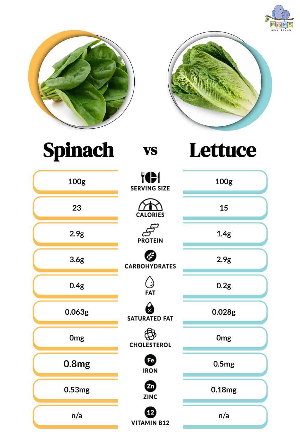 Spinach vs Lettuce Nutritional Facts