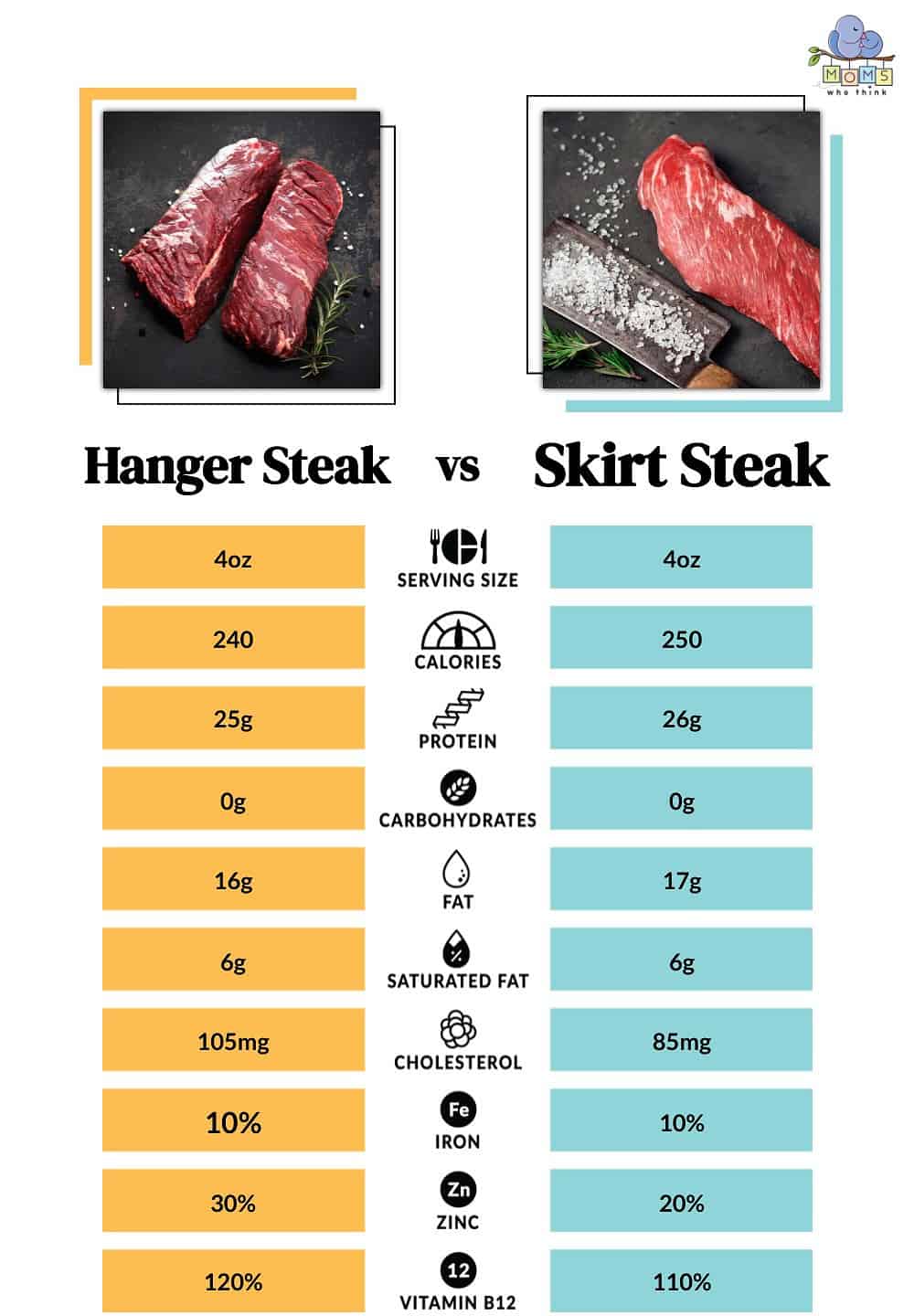Hang Steak vs Skirt Steak Nutrition