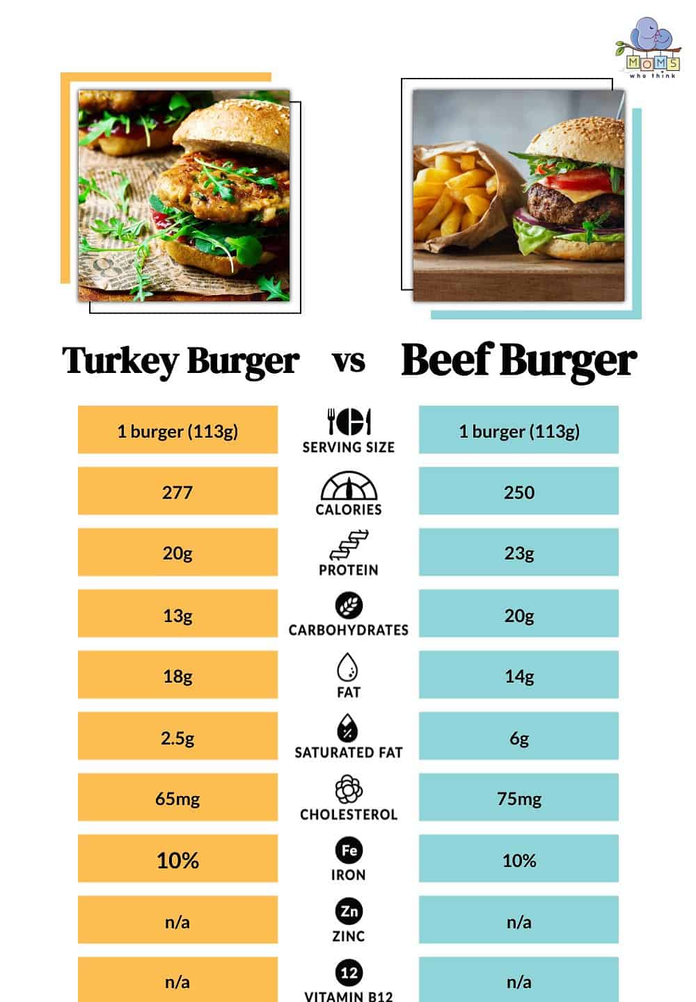 Turkey Burger vs Beef Burger Nutritional Facts