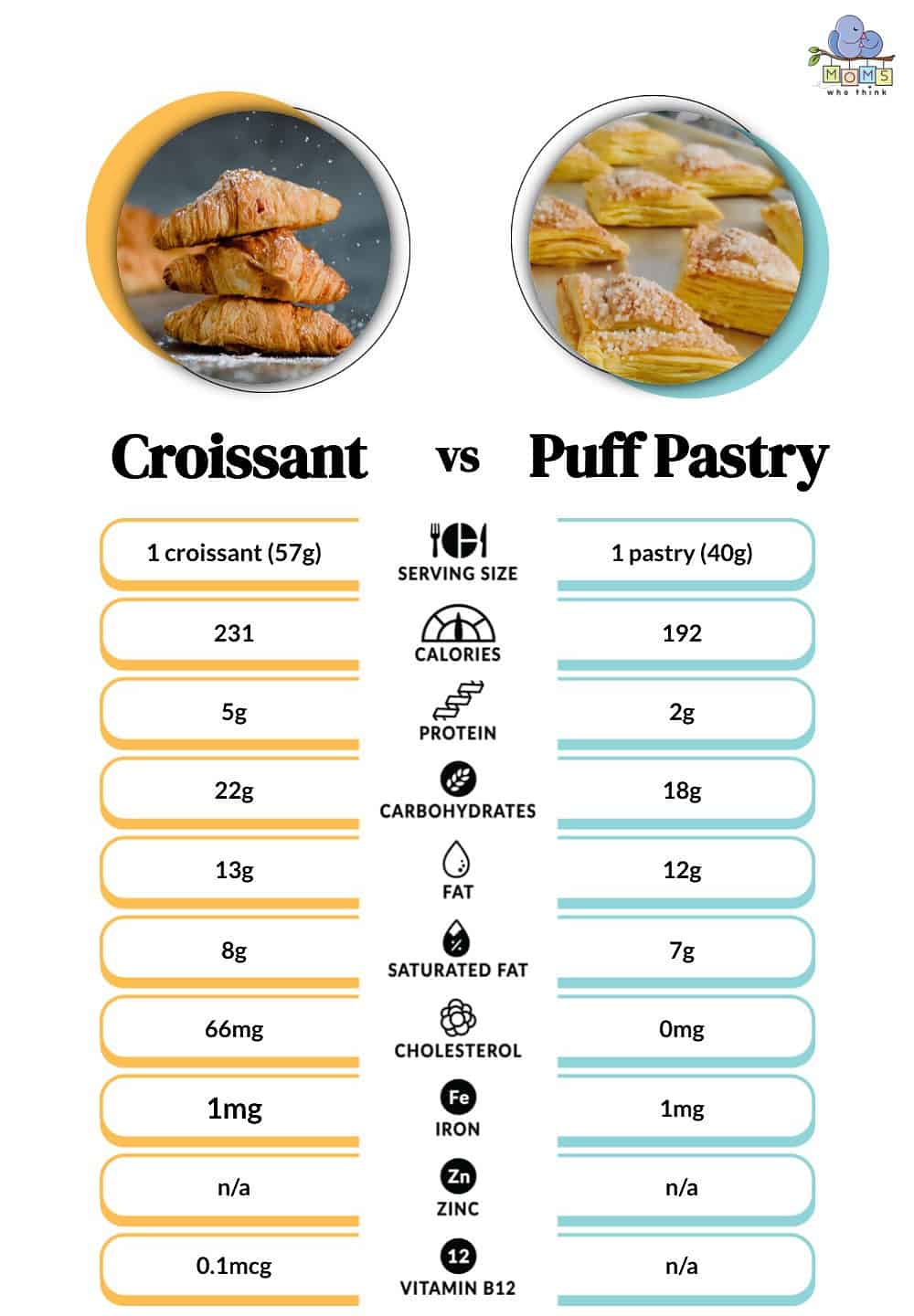 Croissant vs Puff Pastry Nutritional Facts