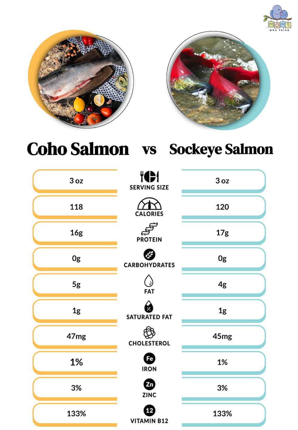 Coho Salmon vs Sockeye Salmon Nutritional Facts