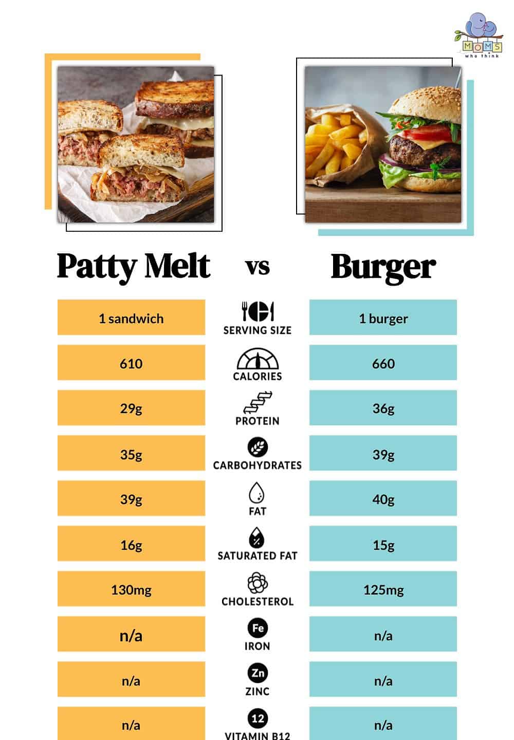 Patty Melt vs Burger Nutritional Facts