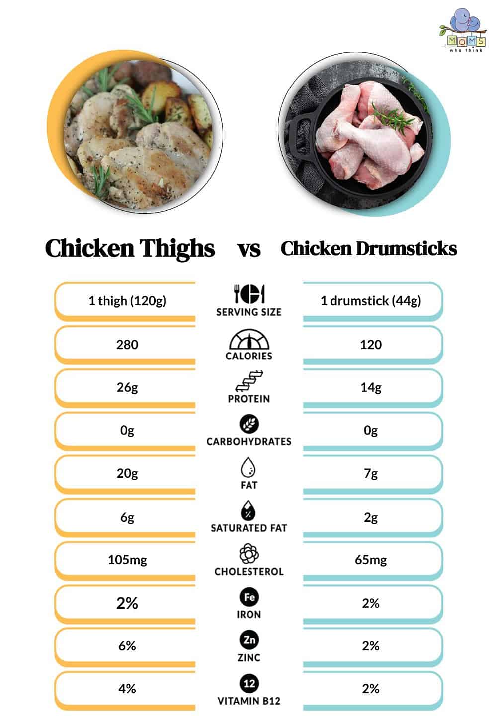 Chicken Thighs vs Chicken Drumsticks Nutritional Facts