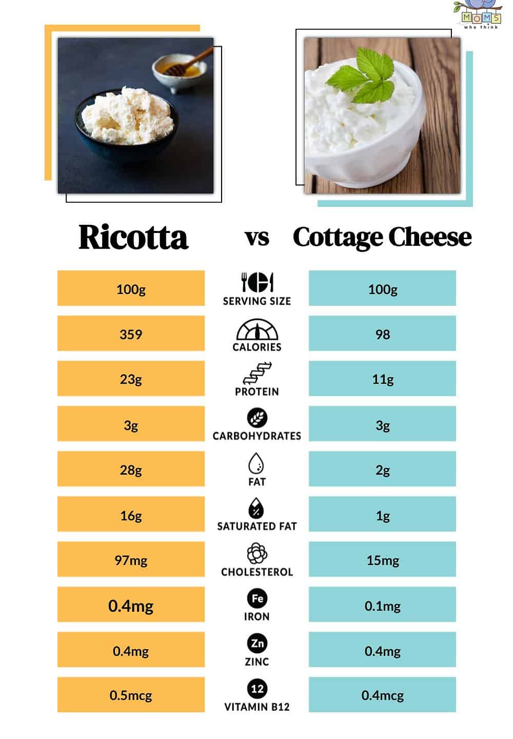 Ricotta vs Cottage Cheese Nutrition 