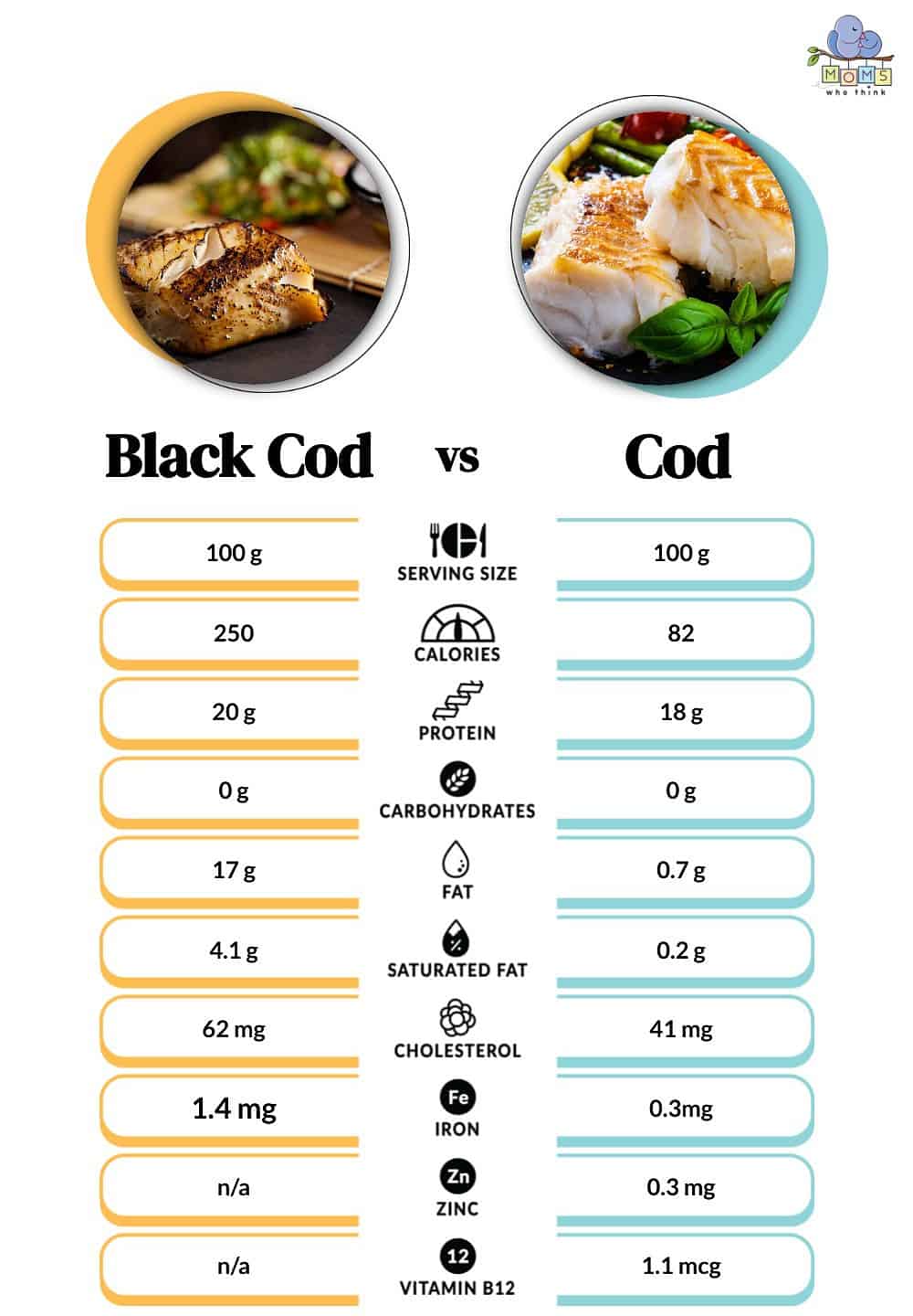 Black Cod vs Cod Nutritional Facts