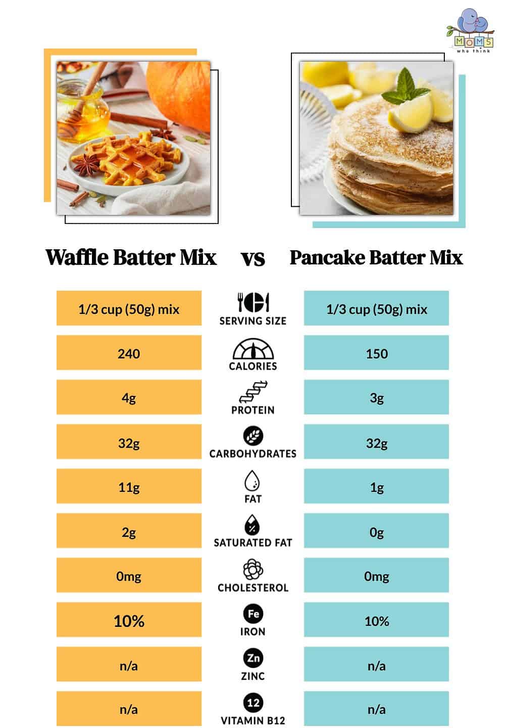 Waffle Batter Mix vs Pancake Batter Mix Nutritional Facts