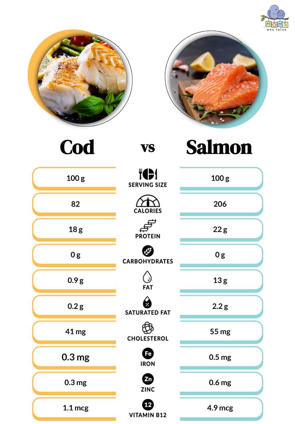 Cod vs Salmon Nutritional Facts