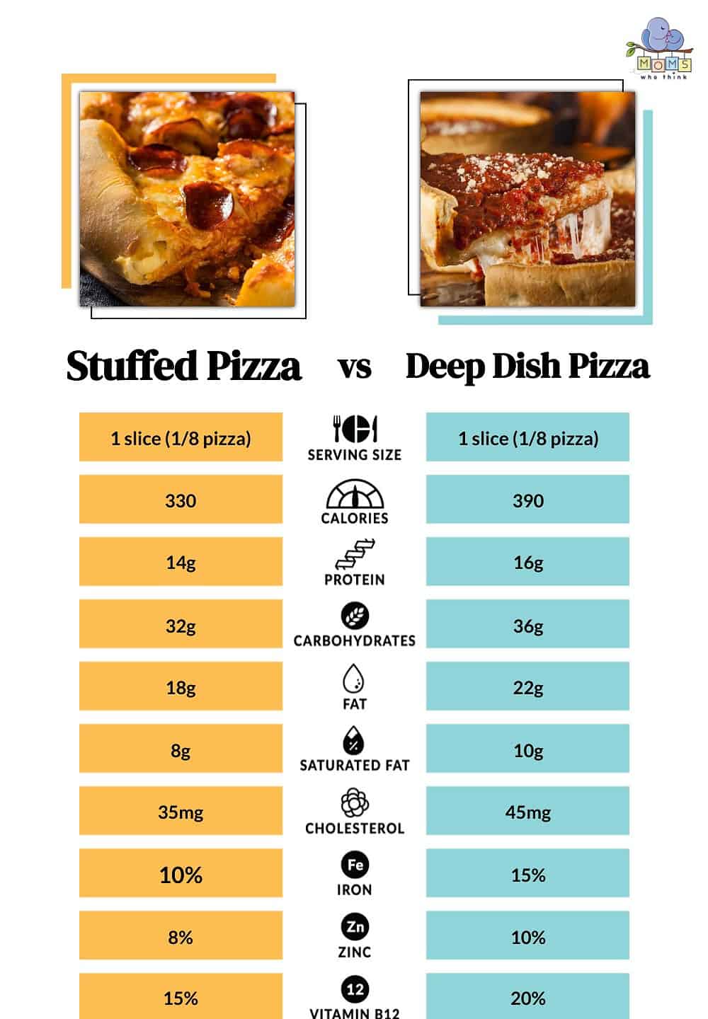 Stuffed Pizza vs Deep Dish Pizza Nutritional Facts