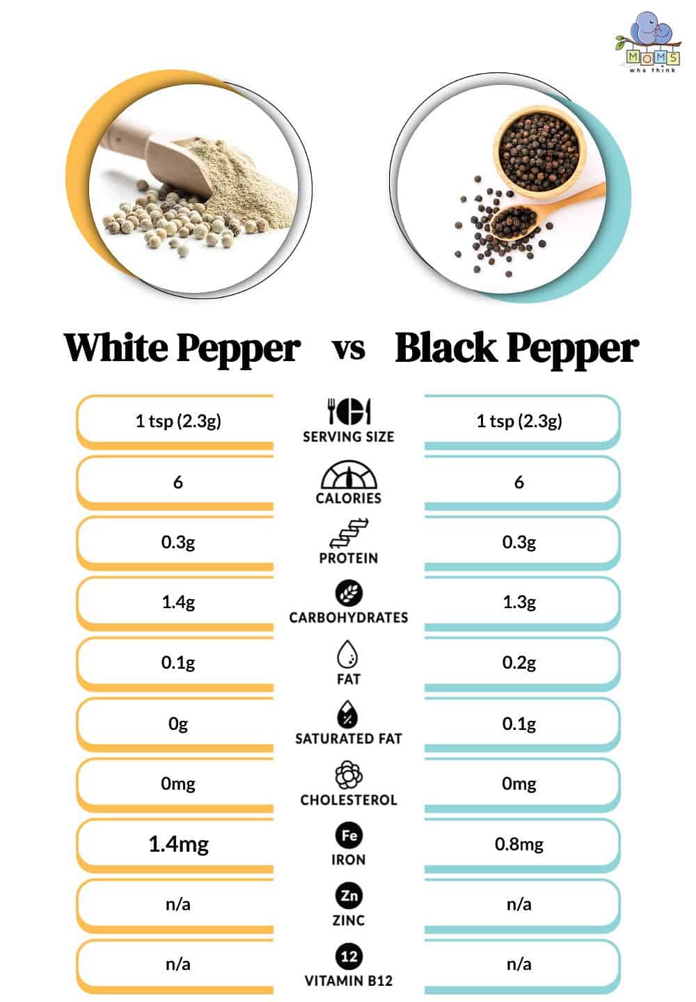 White Pepper vs Black Pepper Nutritional Facts