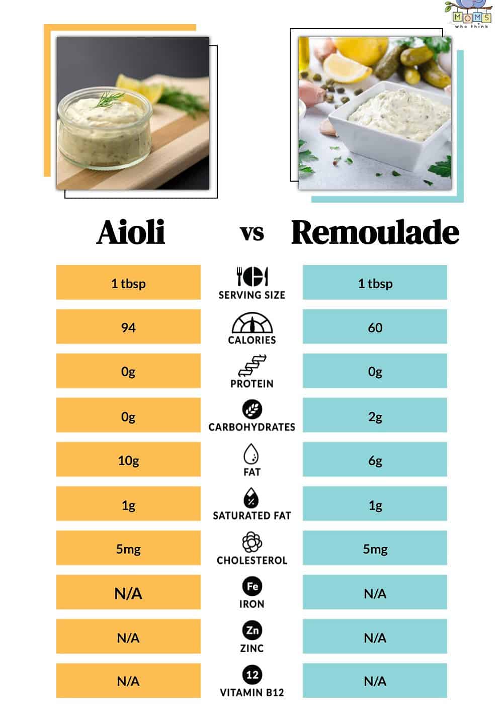 Aioli vs Remoulade Calories Protein Fat