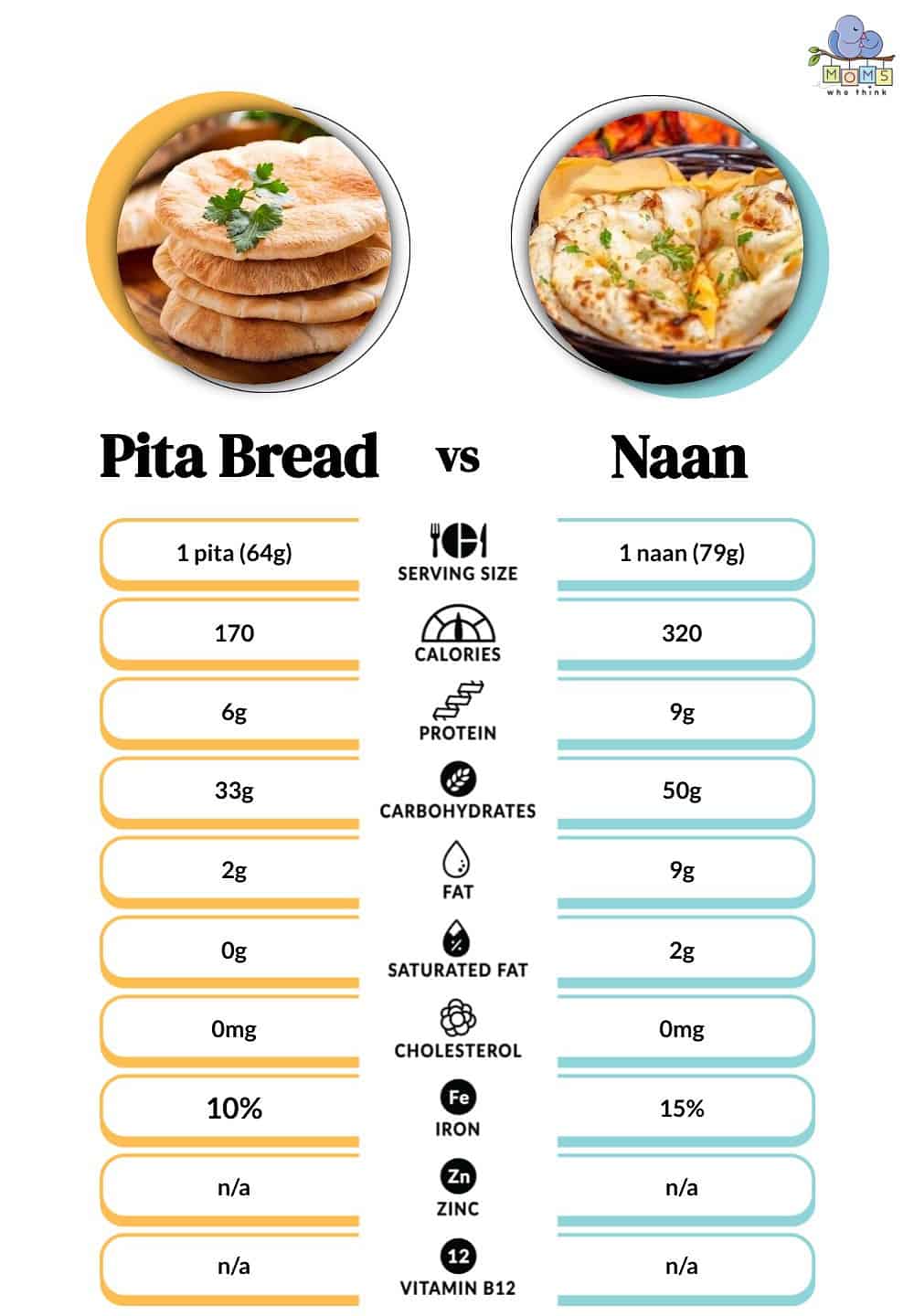Pita Bread vs Naan Nutritional Facts