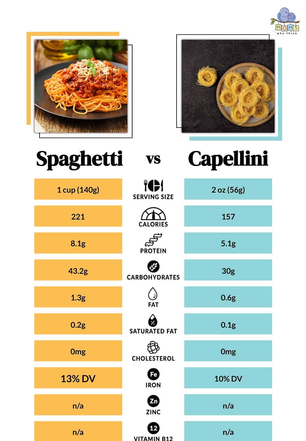 Spaghetti vs Capellini Nutritional Facts