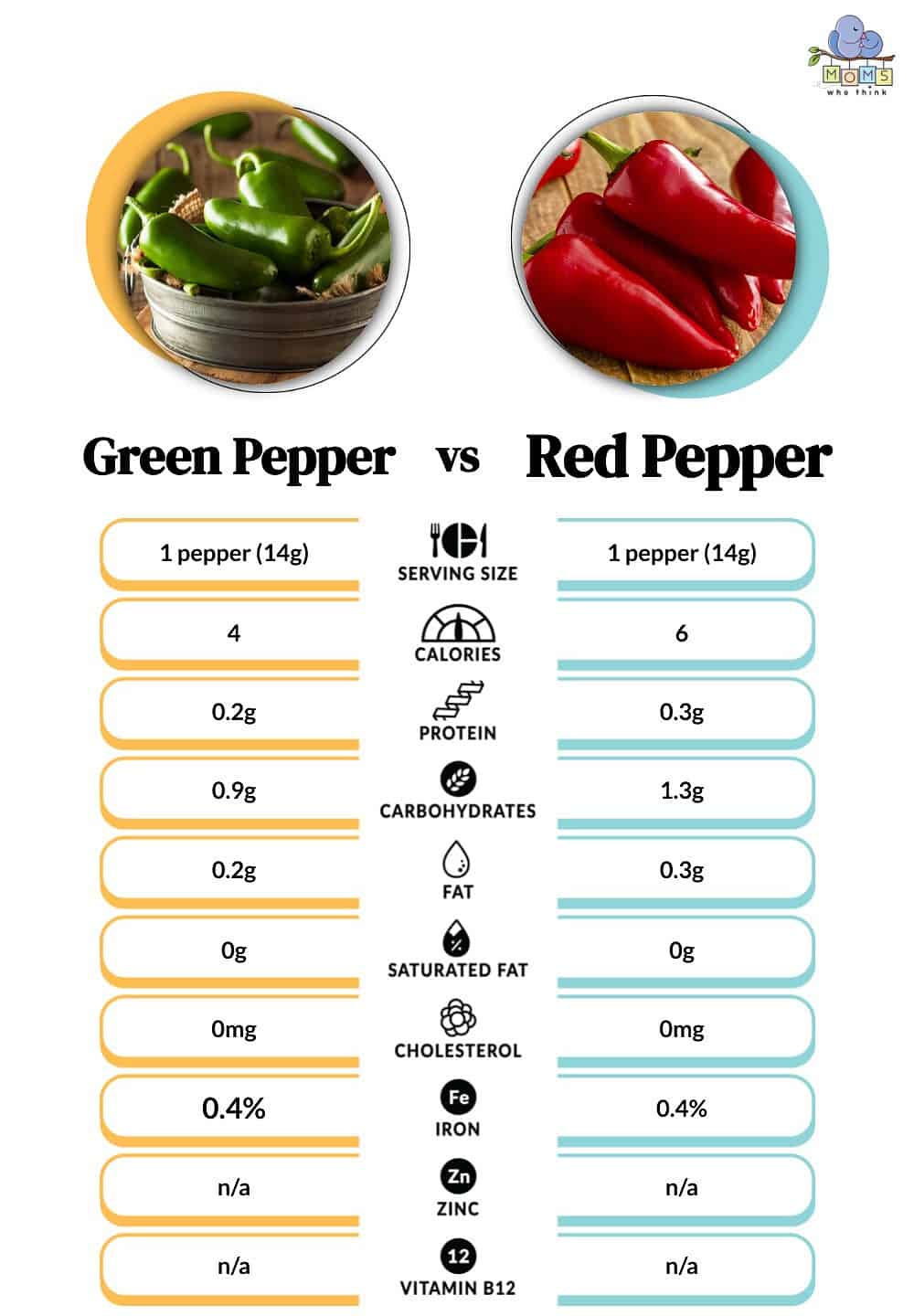 Green Pepper vs Red Pepper Nutritional Facts