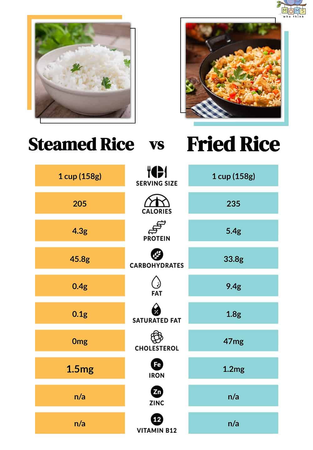 Steamed Rice vs Fried Rice Nutritional Facts