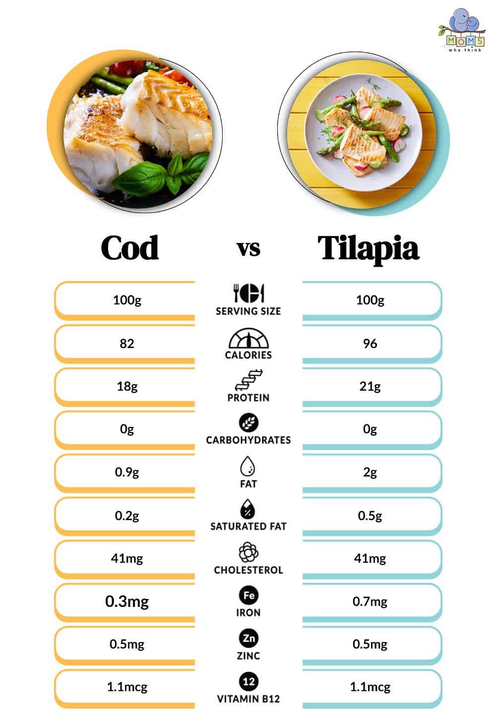 Cod vs Tilapia Nutritional Facts
