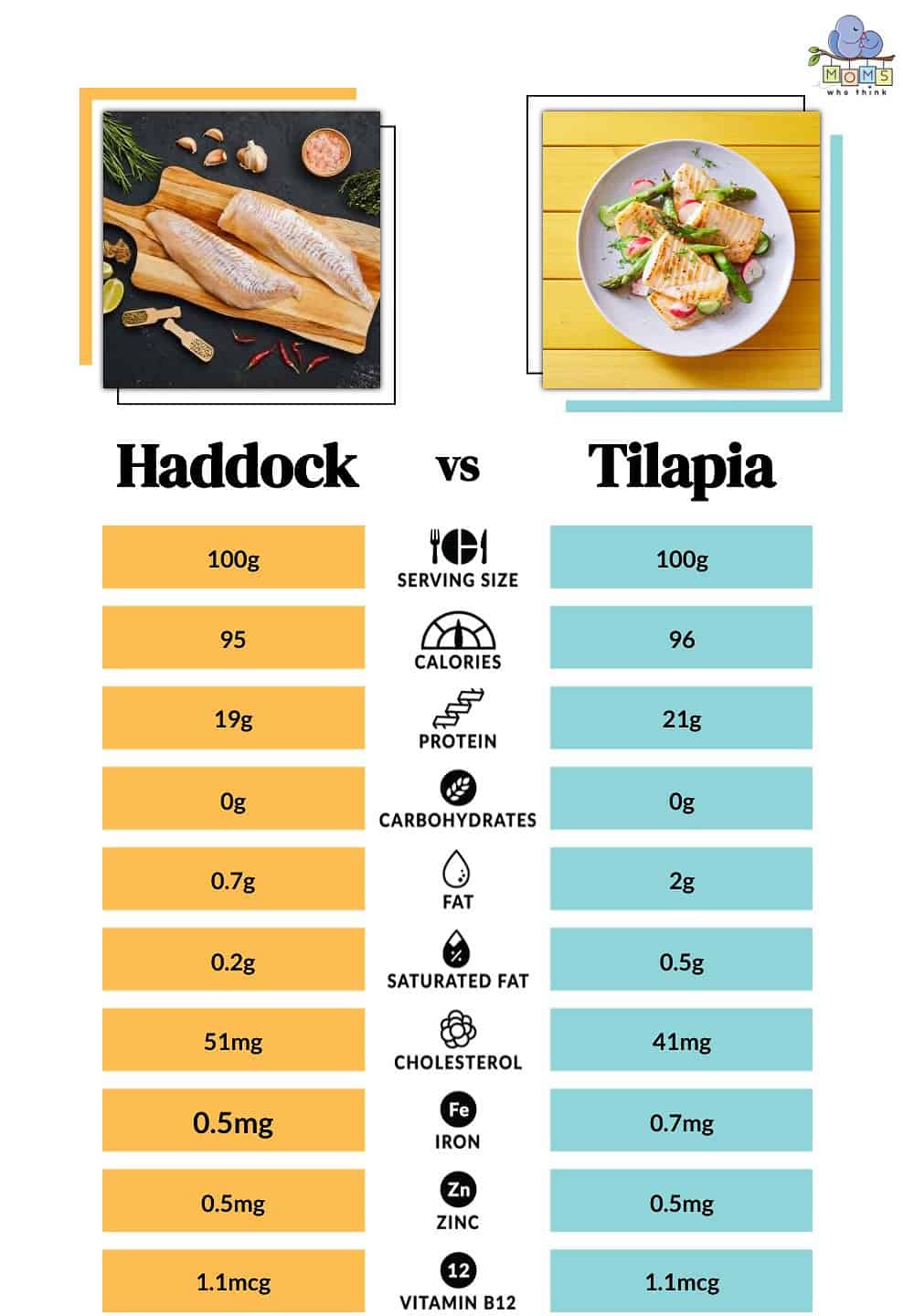 Haddock vs Tilapia Nutritional Facts