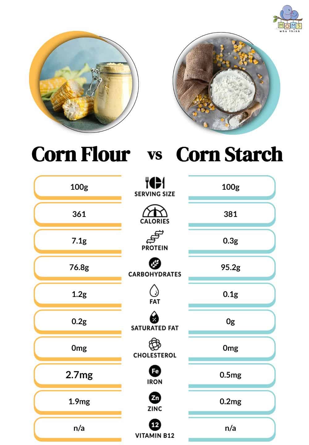 Corn Flour vs Corn Starch Nutritional Facts