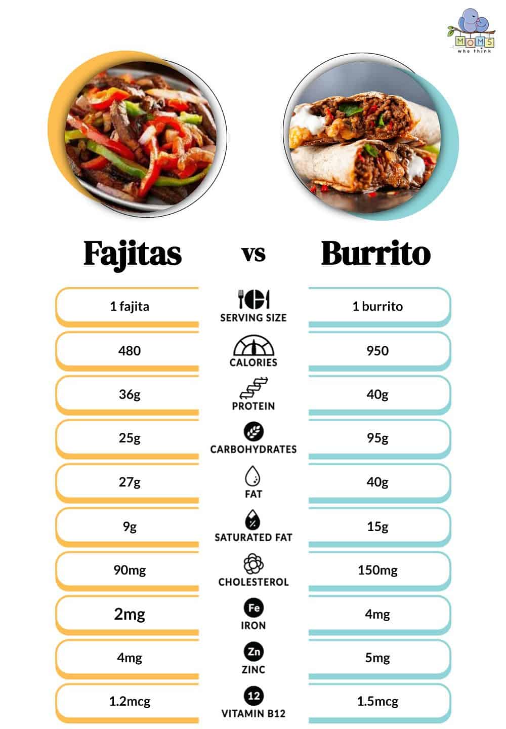 Fajitas vs Burrito Nutritional Facts