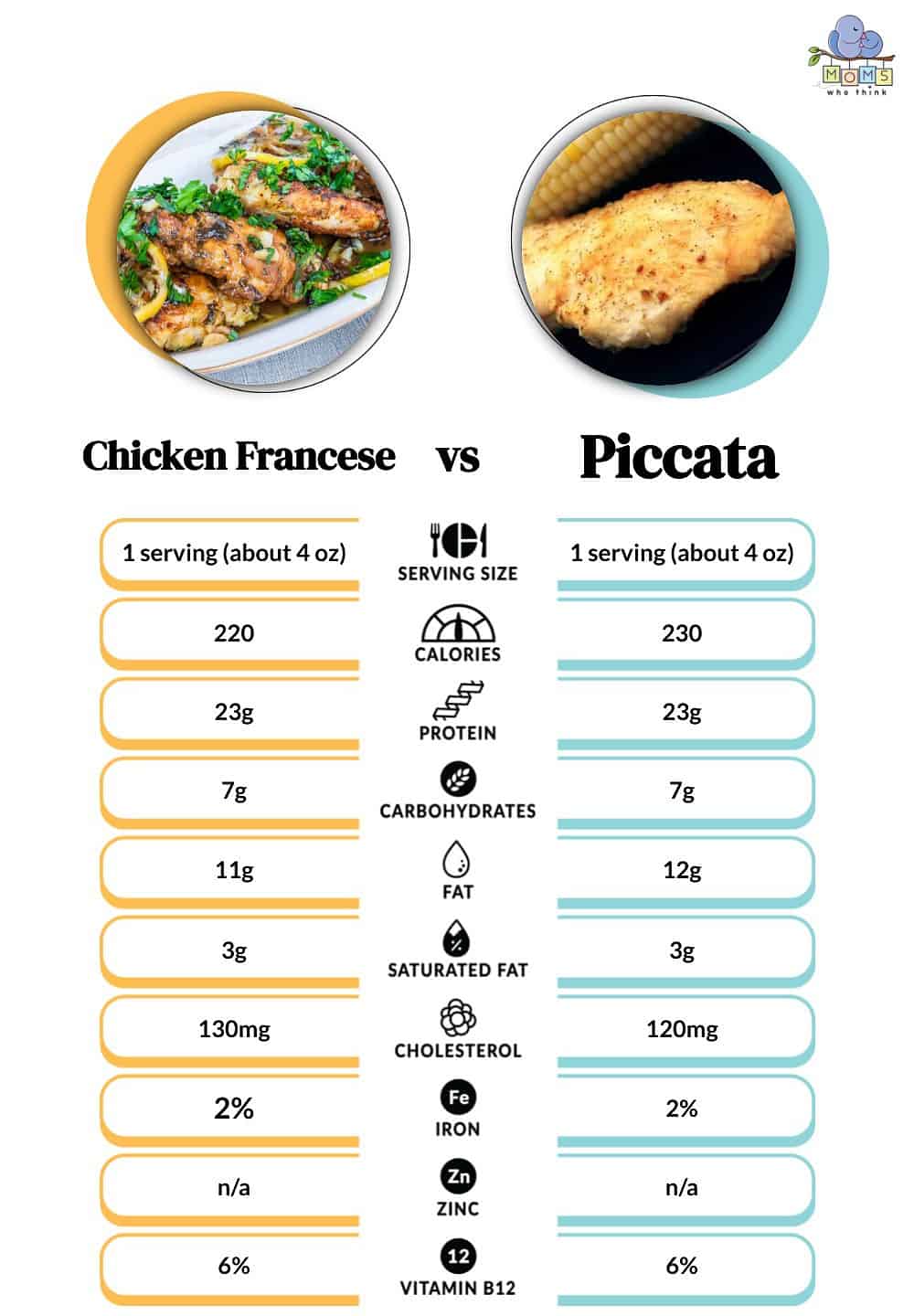Chicken Francese vs Piccata Nutritional Facts