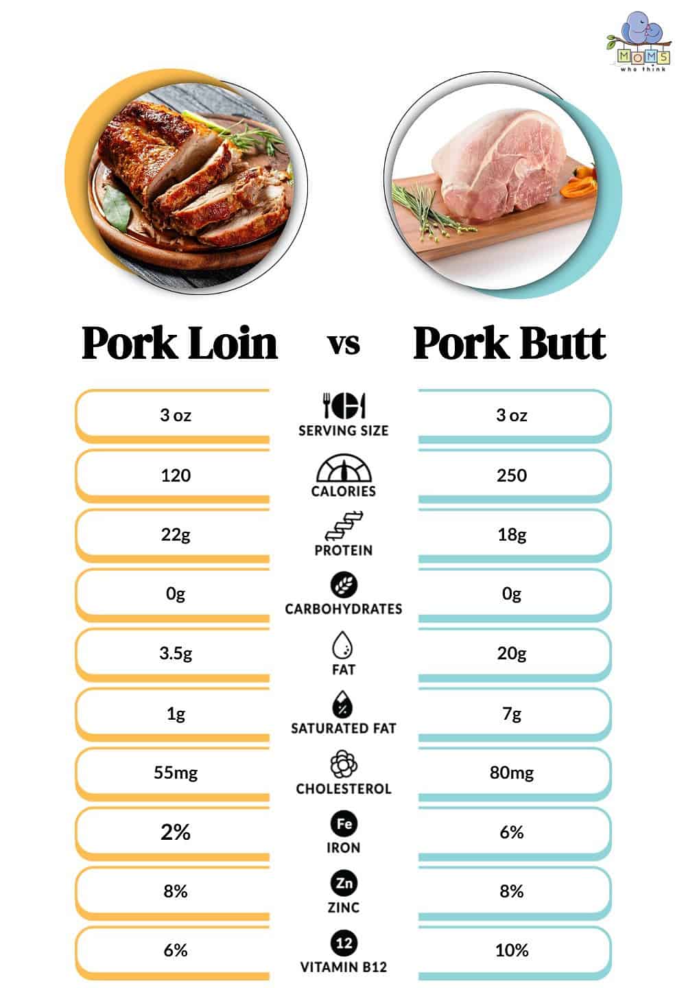 Pork Loin vs Pork Butt Nutritional Facts