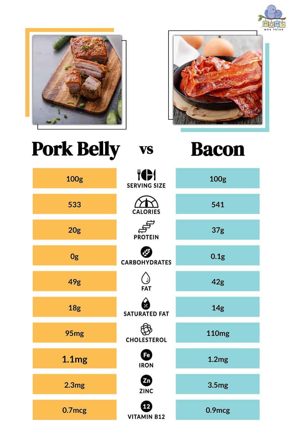 Pork Belly vs Bacon Nutritional Facts