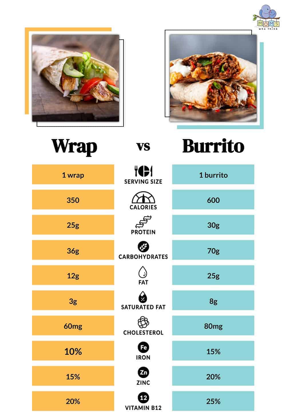 Wrap vs. Burrito - Nutritional Breakdown