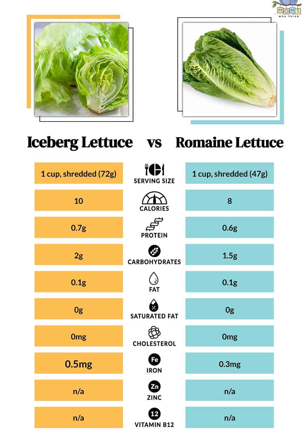 Iceberg Lettuce vs Romaine Lettuce Nutritional Facts