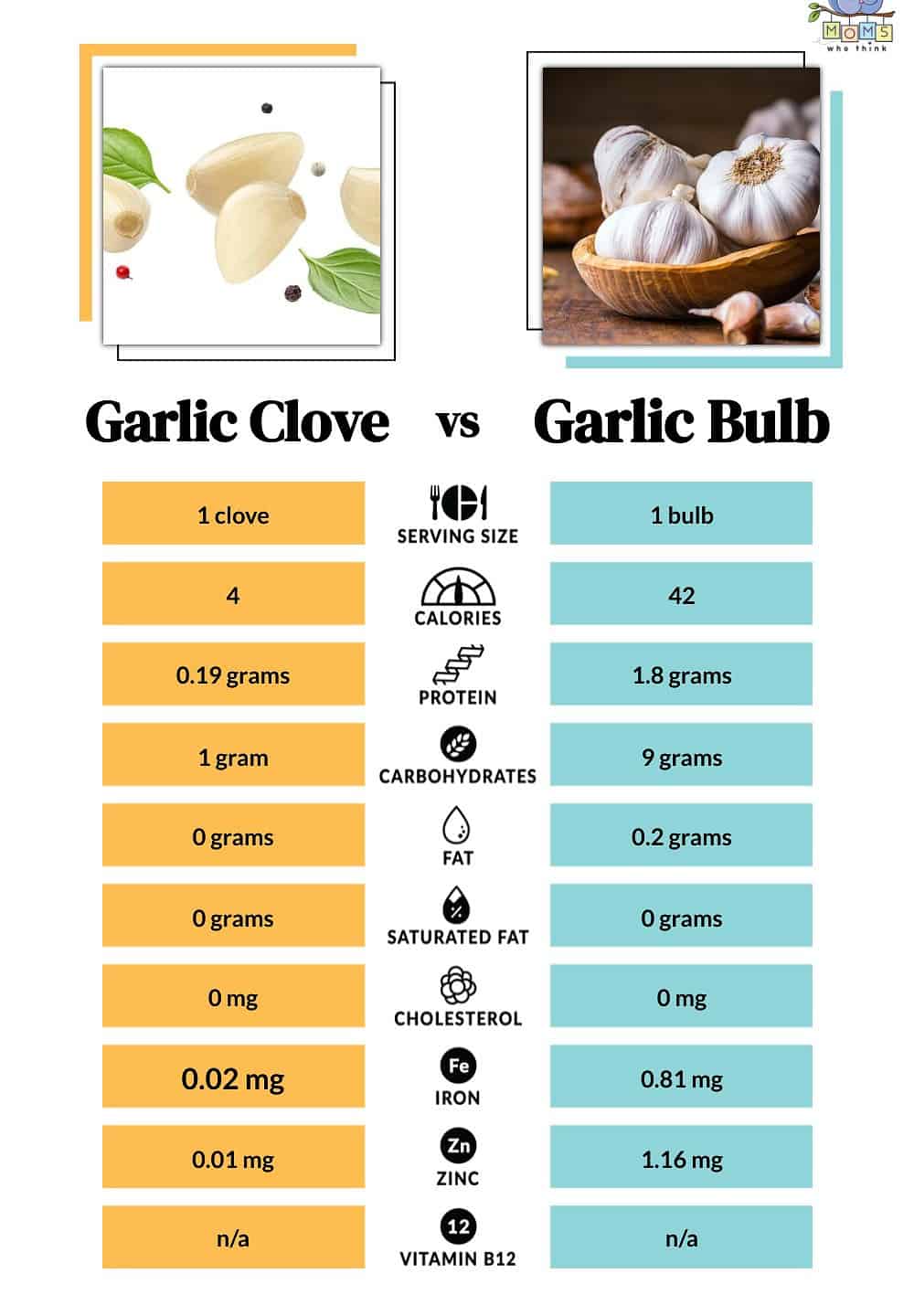 Garlic Clove vs Garlic Bulb Nutritional Facts