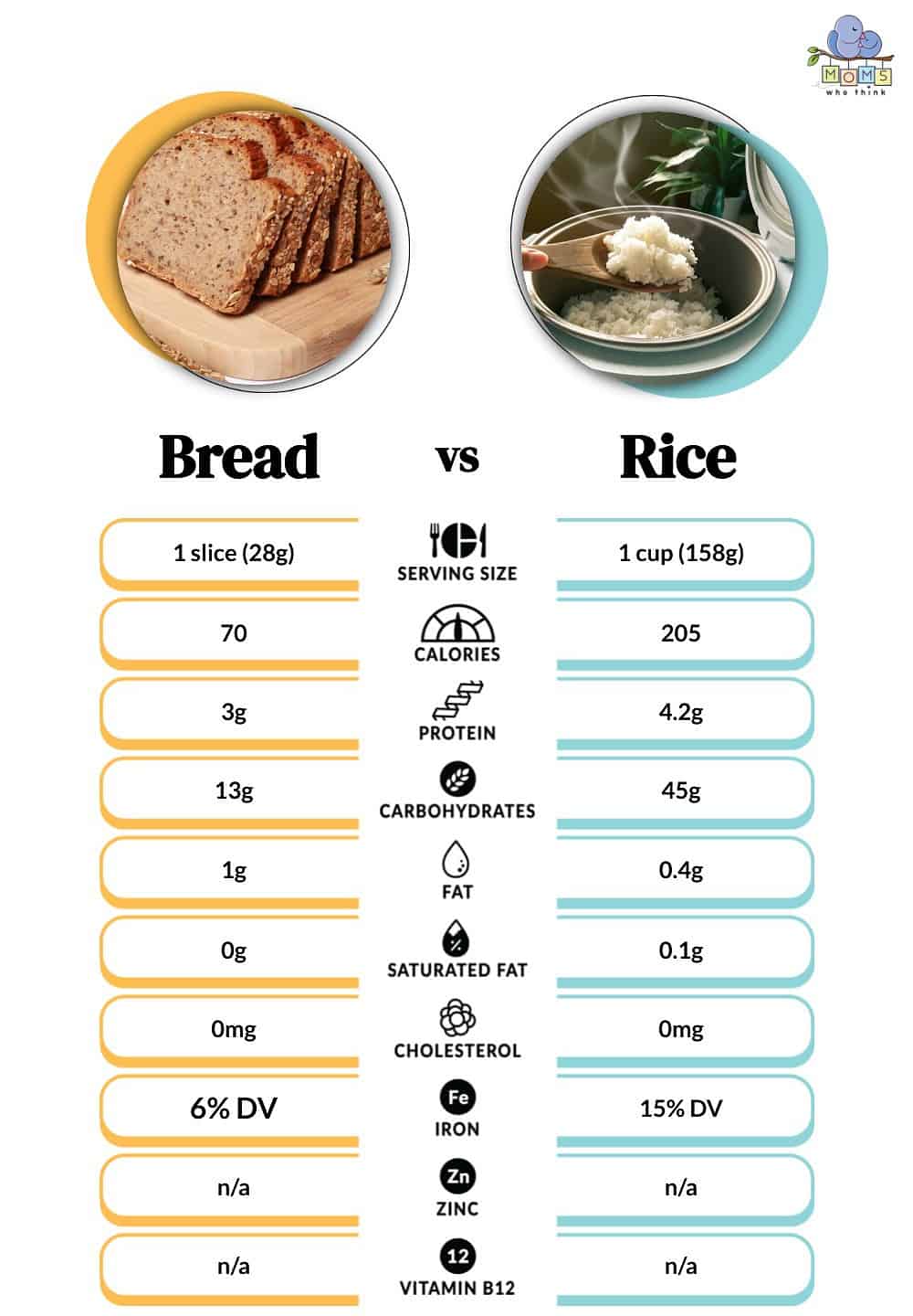 Bread vs Rice Nutritional Facts