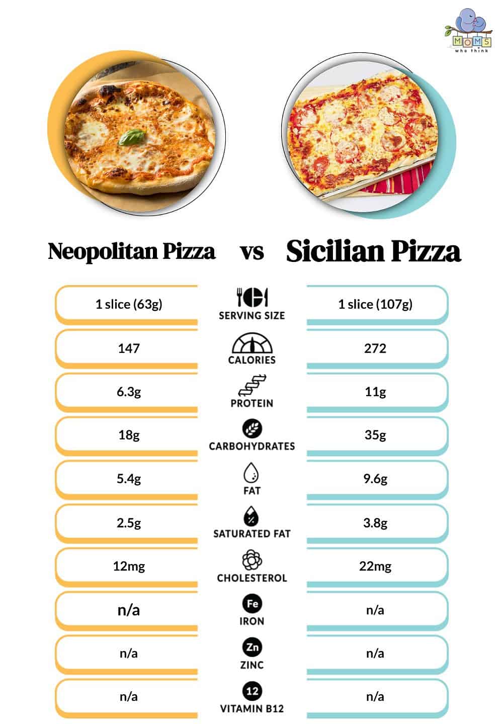 Neopolitan Pizza vs Sicilian Pizza Nutritional Facts