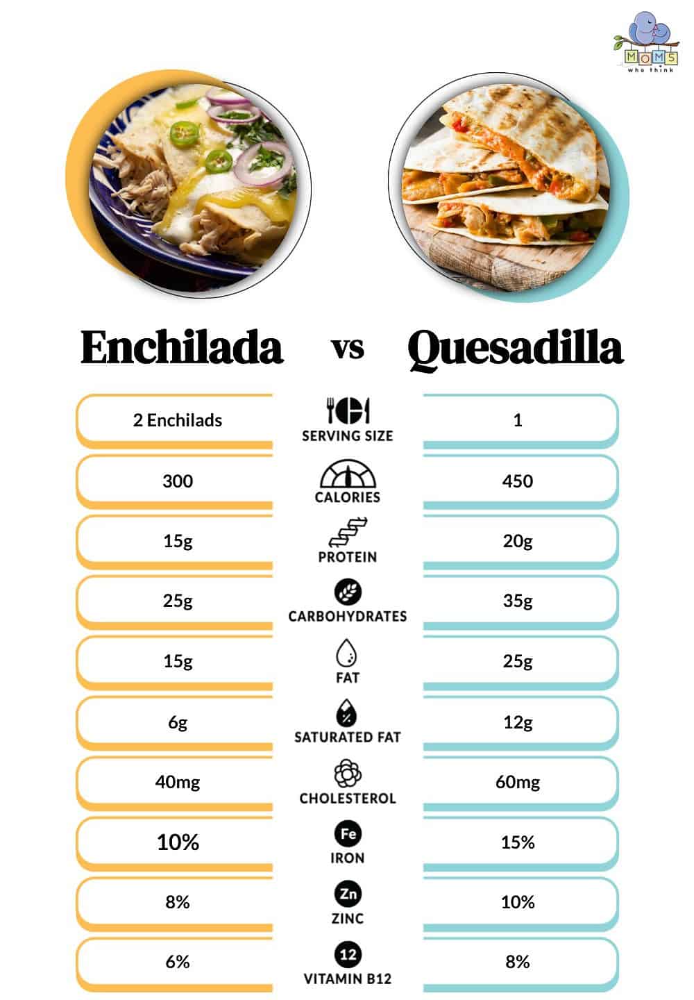 Enchilada vs Quesadilla Nutritional Facts