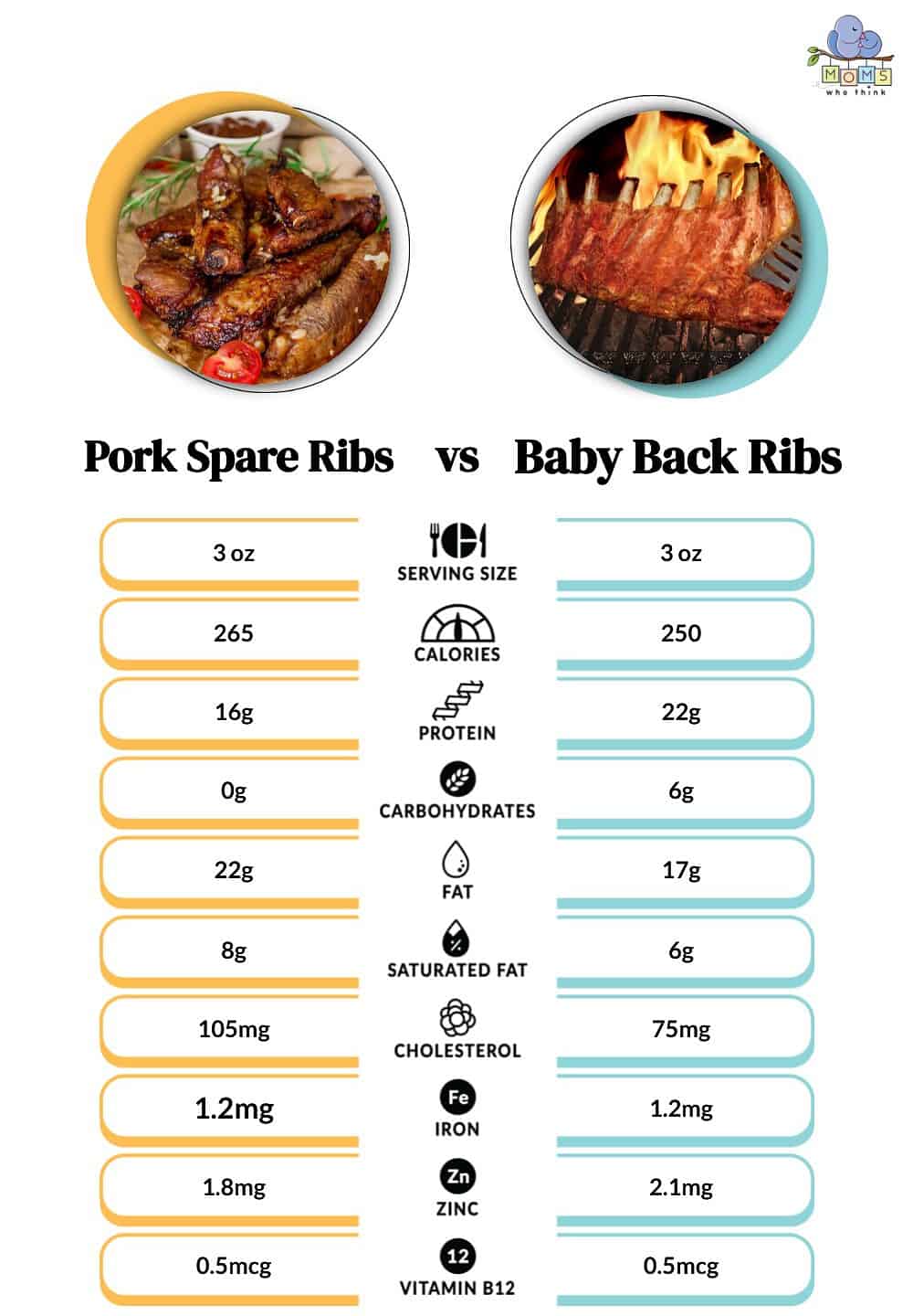 Pork Spare Ribs vs Baby Back Ribs Nutritional Facts