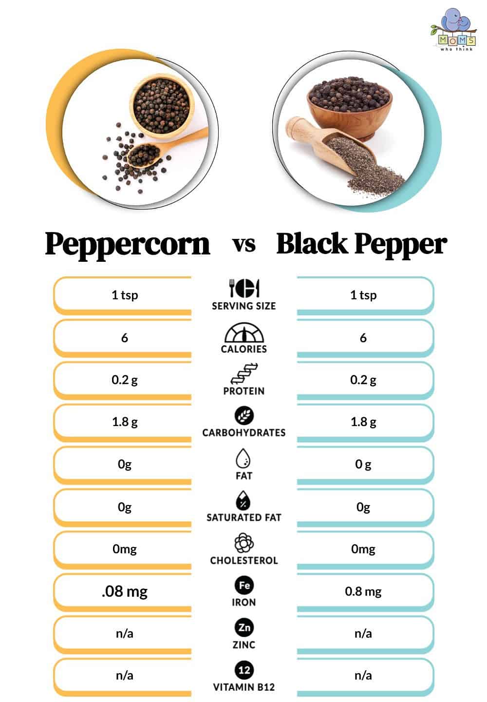 Peppercorn vs Black Pepper Nutritional Facts