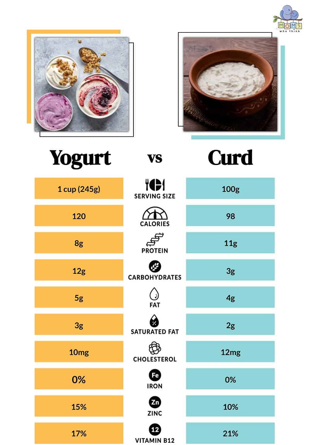 Yogurt vs Curd Nutrition