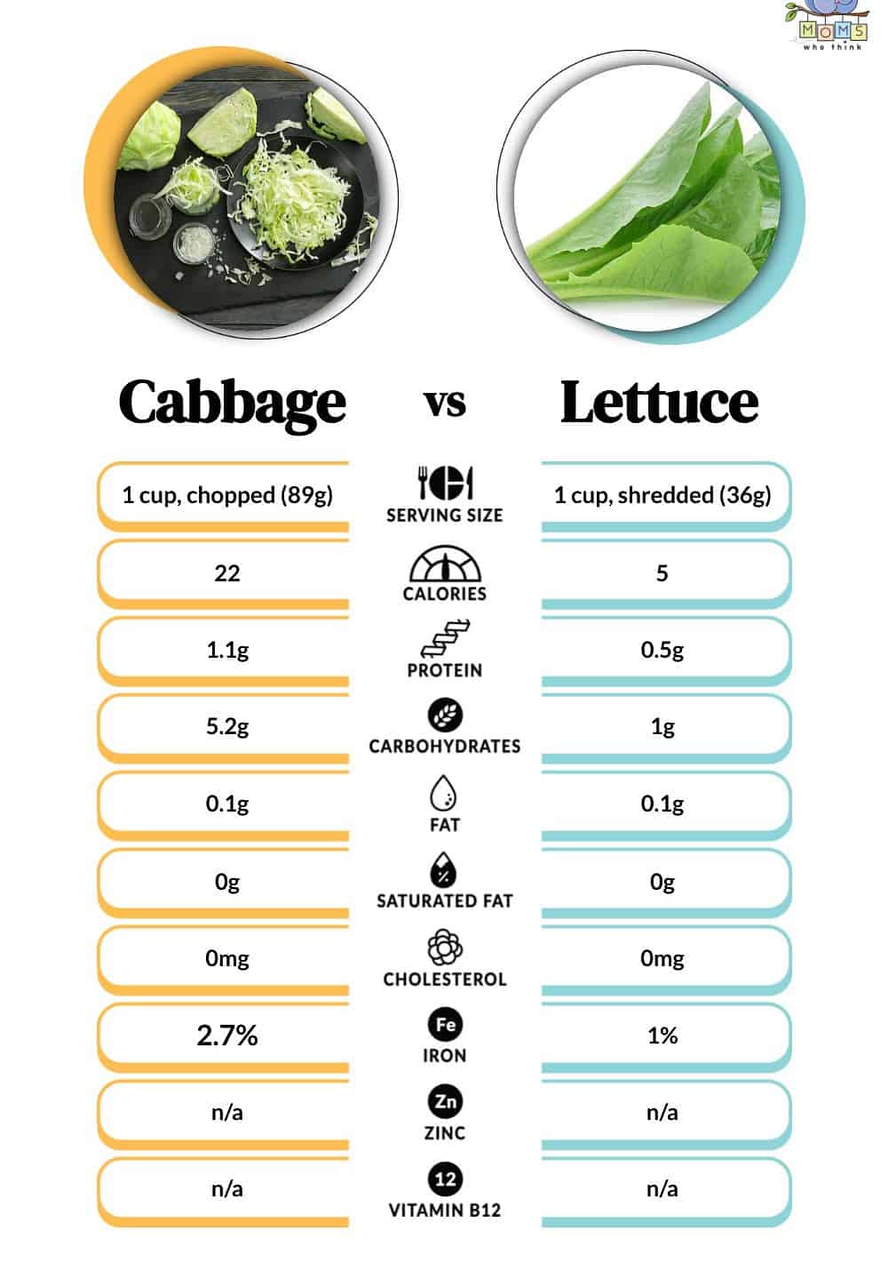 Cabbage vs Lettuce Nutritional Facts