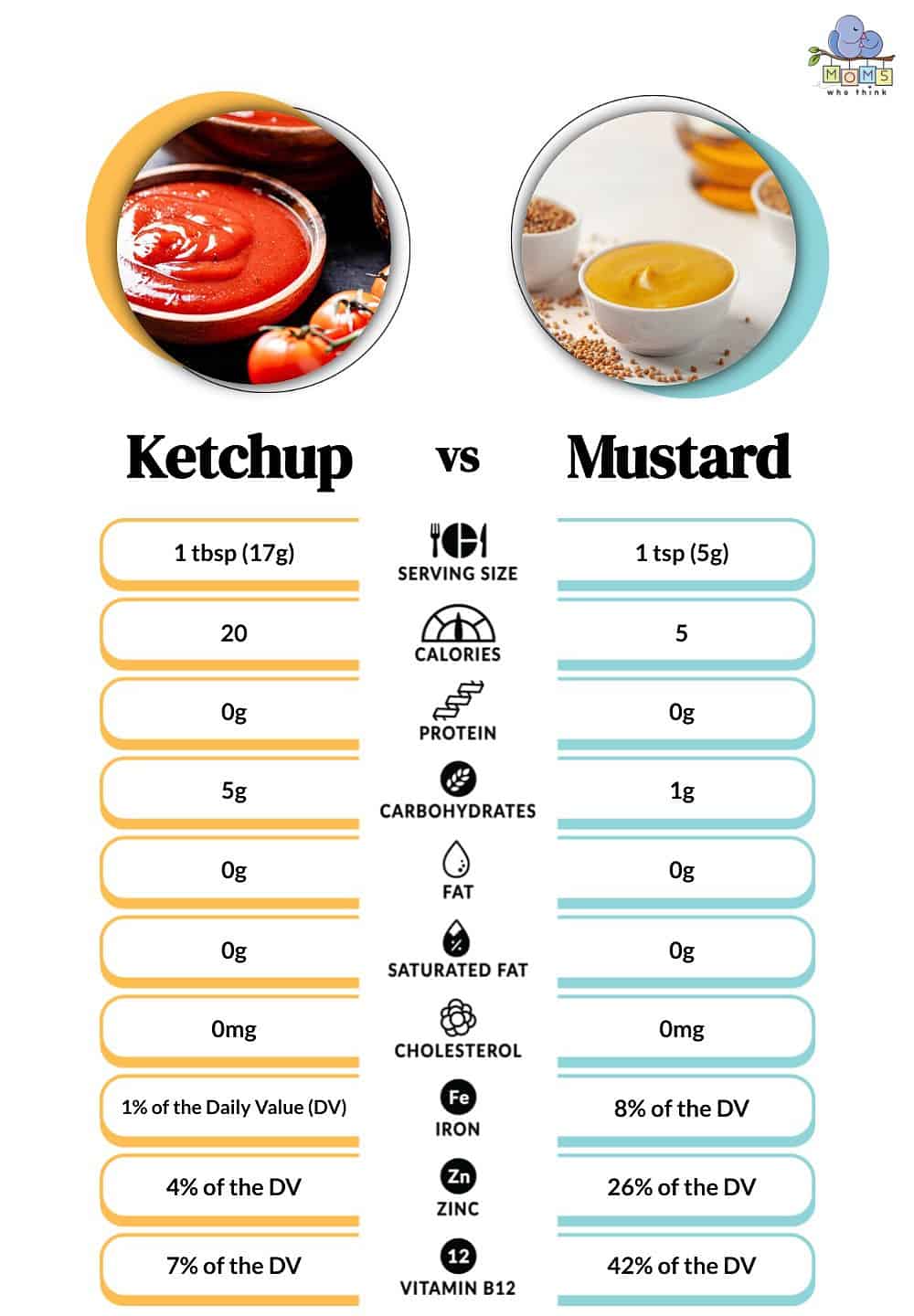 Ketchup vs Mustard Nutrition Comparison